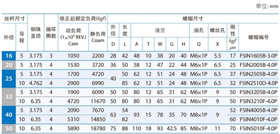 DIN標(biāo)準(zhǔn)規(guī)格系列- FSIN